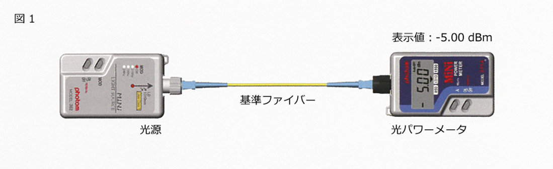 ファイバーの測定方法1